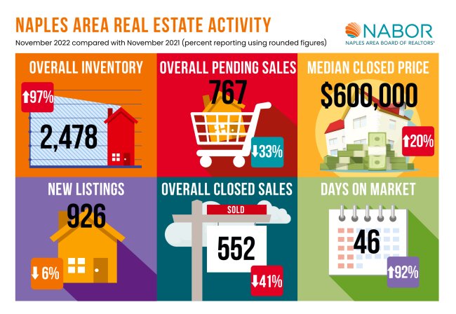 Southwest Florida Market Update